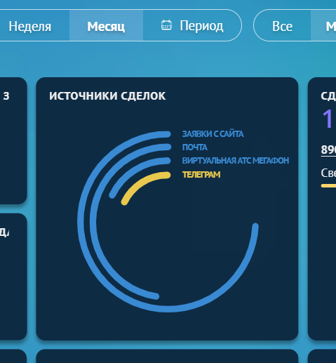 Рабочий стол amoCRM: виджет «Источники сделок» показывает заявки с сайта, почту, виртуальную АТС и Telegram.